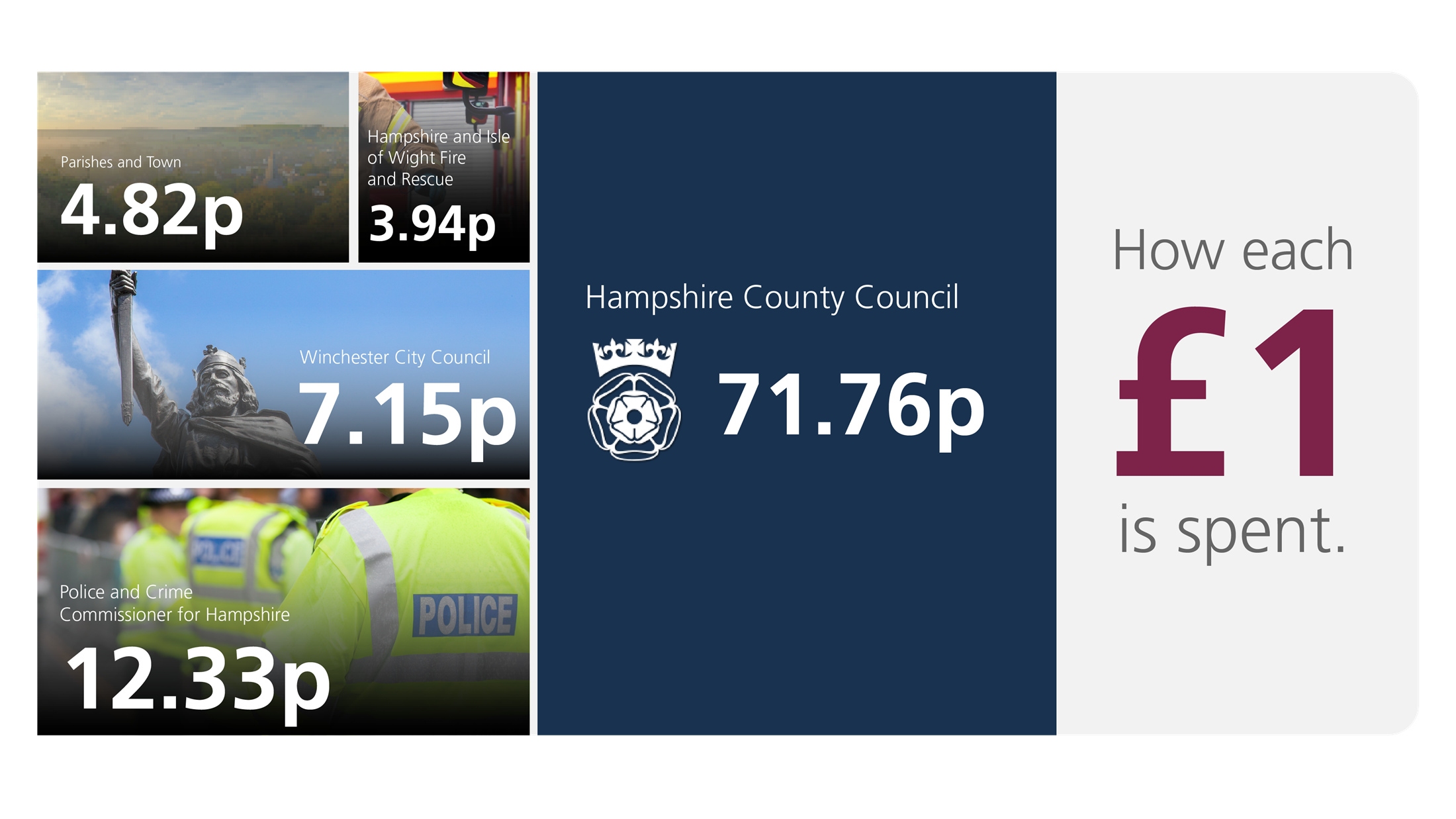 How each £1 is spent